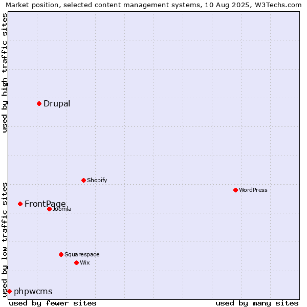 Market position of Drupal vs. FrontPage vs. phpwcms