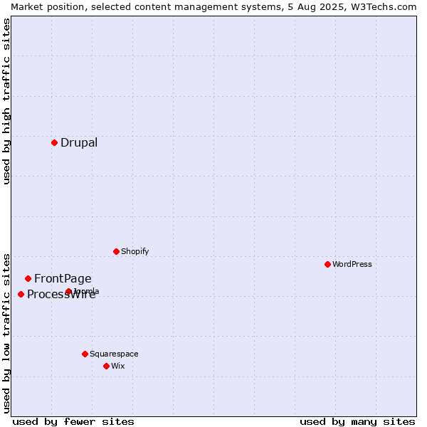 Market position of Drupal vs. FrontPage vs. ProcessWire