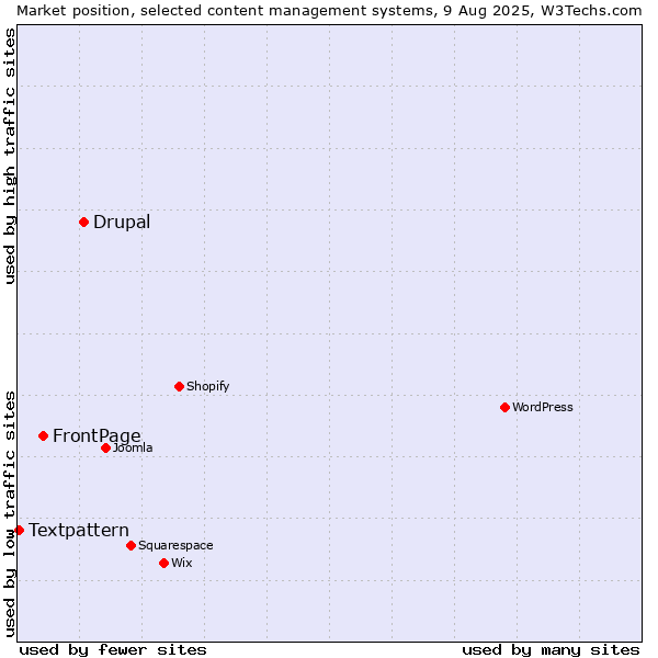 Market position of Drupal vs. FrontPage vs. Textpattern