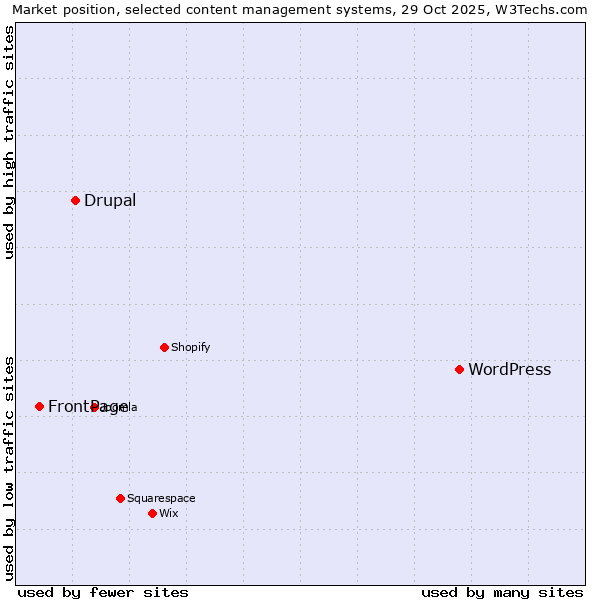 Market position of WordPress vs. Drupal vs. FrontPage