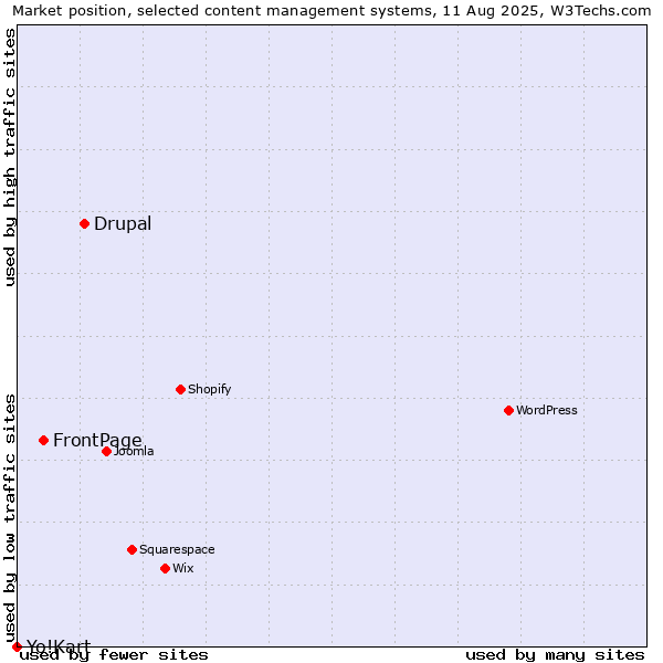 Market position of Drupal vs. FrontPage vs. Yo!Kart