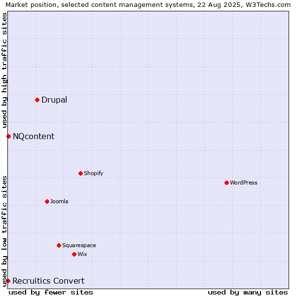 Market position of Drupal vs. NQcontent vs. Recruitics Convert