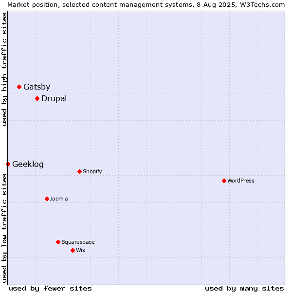 Market position of Drupal vs. Gatsby vs. Geeklog
