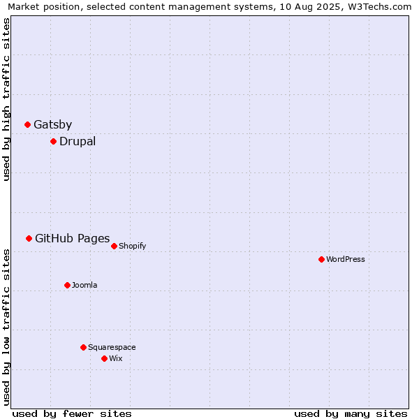 Market position of Drupal vs. GitHub Pages vs. Gatsby