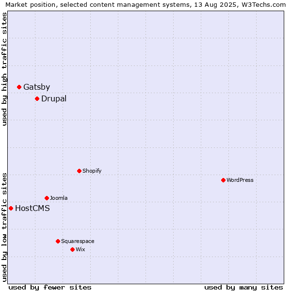Market position of Drupal vs. Gatsby vs. HostCMS