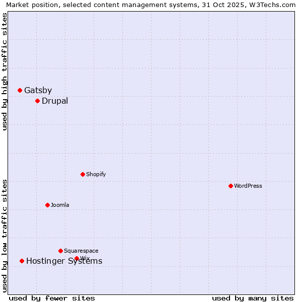 Market position of Drupal vs. Hostinger Systems vs. Gatsby