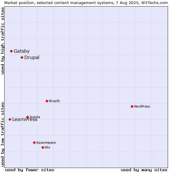Market position of Drupal vs. Gatsby vs. LearnPress