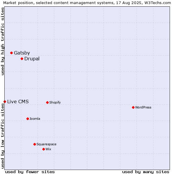 Market position of Drupal vs. Gatsby vs. Live CMS