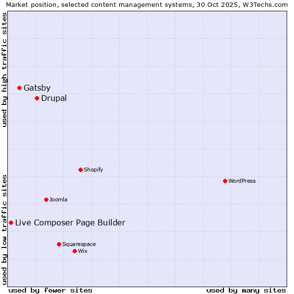 Market position of Drupal vs. Gatsby vs. Live Composer Page Builder
