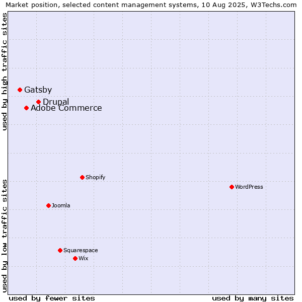 Market position of Drupal vs. Adobe Commerce vs. Gatsby