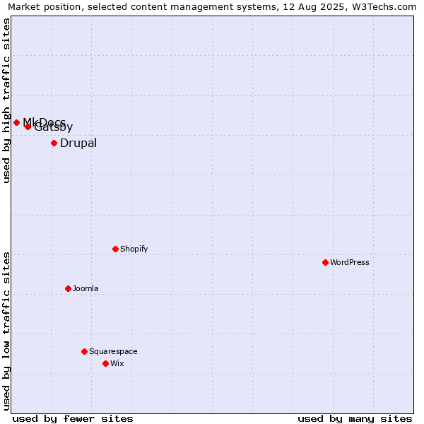 Market position of Drupal vs. Gatsby vs. MkDocs