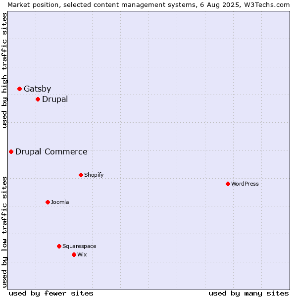 Market position of Drupal vs. Gatsby vs. Drupal Commerce