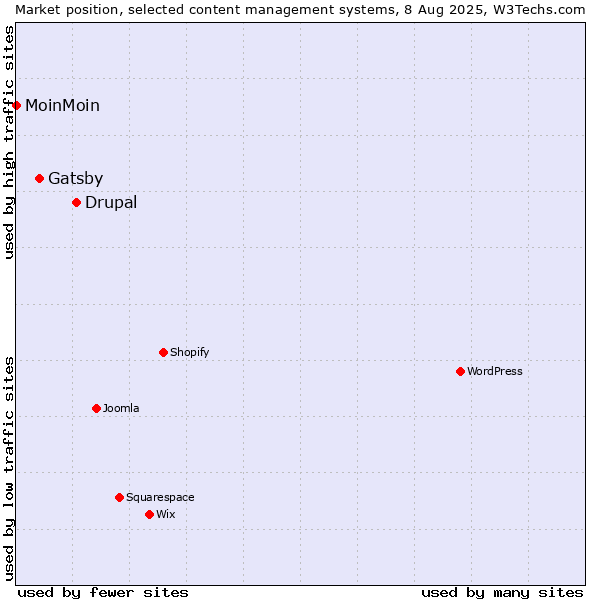 Market position of Drupal vs. Gatsby vs. MoinMoin