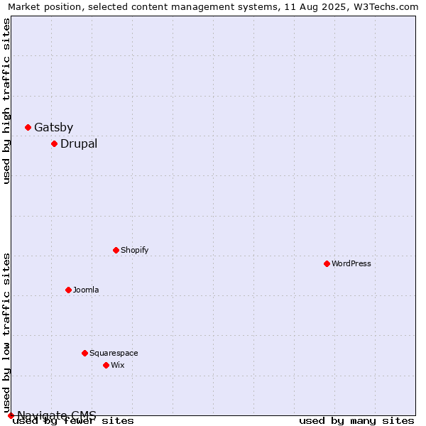 Market position of Drupal vs. Gatsby vs. Navigate CMS