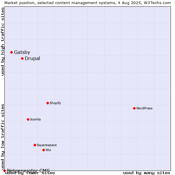 Market position of Drupal vs. Gatsby vs. Netgenerator CMS