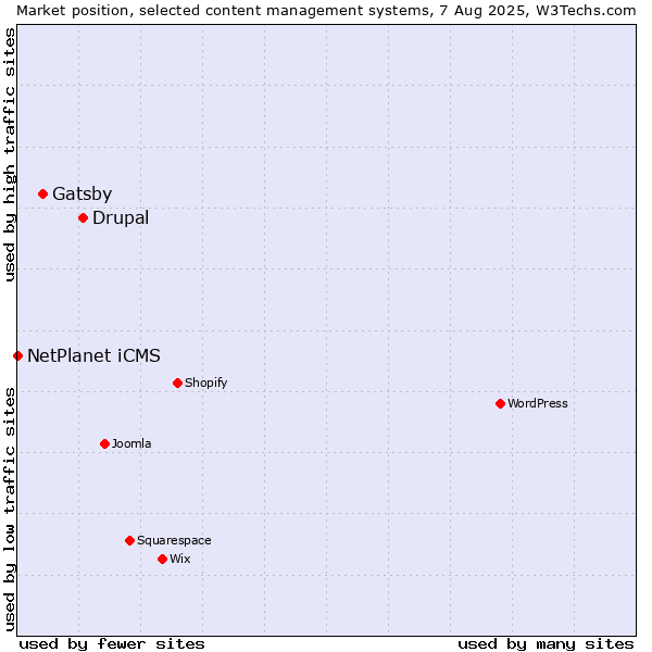 Market position of Drupal vs. Gatsby vs. NetPlanet iCMS