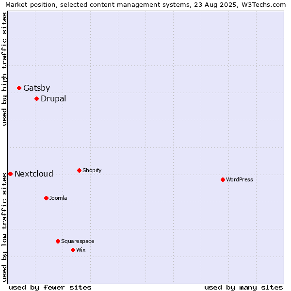 Market position of Drupal vs. Gatsby vs. Nextcloud