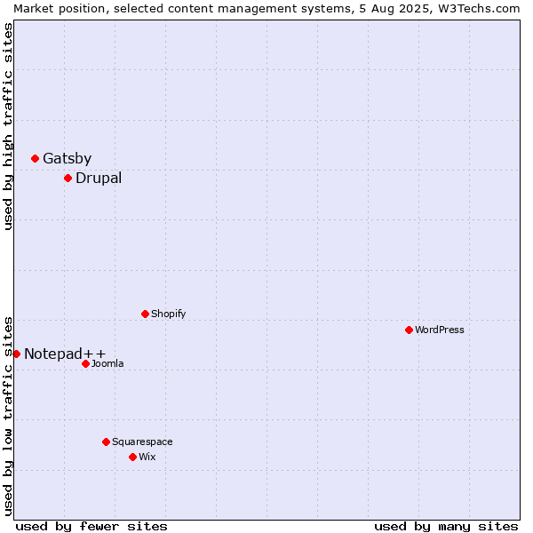 Market position of Drupal vs. Gatsby vs. Notepad++