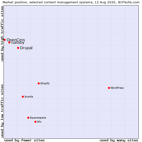 Market position of Drupal vs. Gatsby vs. OpenCms