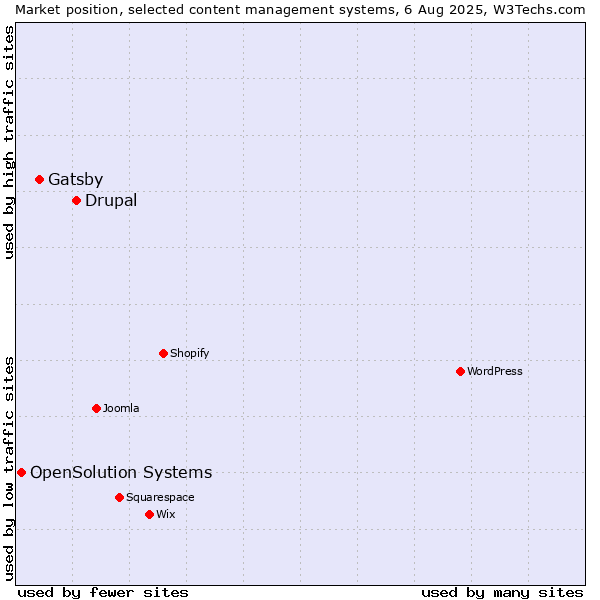 Market position of Drupal vs. Gatsby vs. OpenSolution Systems