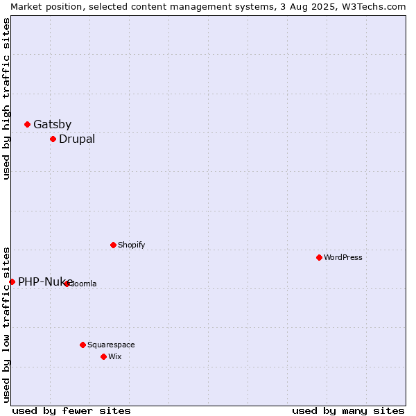 Market position of Drupal vs. Gatsby vs. PHP-Nuke