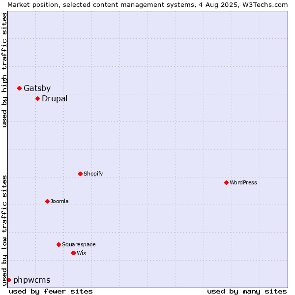 Market position of Drupal vs. Gatsby vs. phpwcms