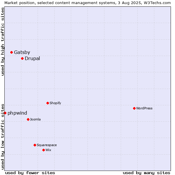 Market position of Drupal vs. Gatsby vs. phpwind