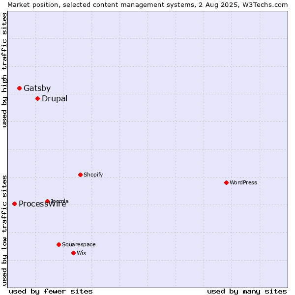 Market position of Drupal vs. Gatsby vs. ProcessWire