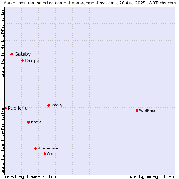 Market position of Drupal vs. Gatsby vs. Public4u