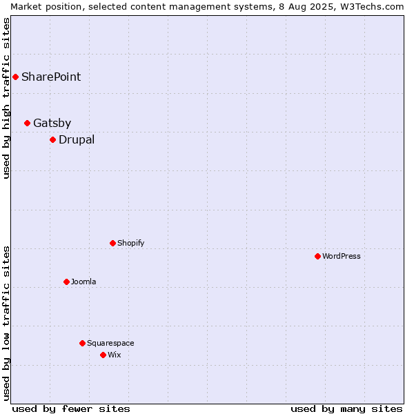 Market position of Drupal vs. Gatsby vs. SharePoint