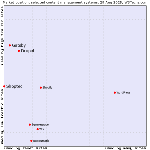 Market position of Drupal vs. Gatsby vs. Shoptec