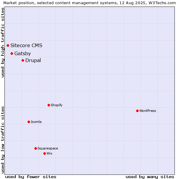 Market position of Drupal vs. Gatsby vs. Sitecore CMS