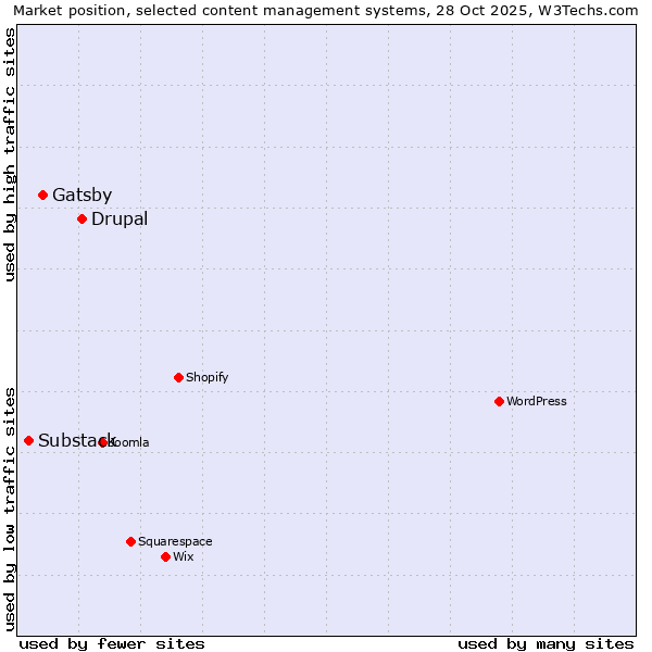 Market position of Drupal vs. Gatsby vs. Substack
