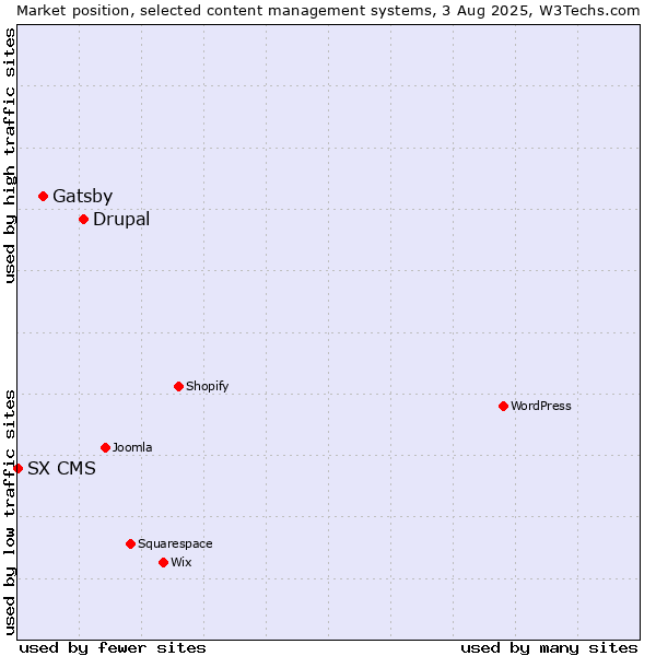 Market position of Drupal vs. Gatsby vs. SX CMS