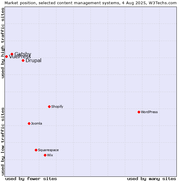 Market position of Drupal vs. Gatsby vs. VuePress