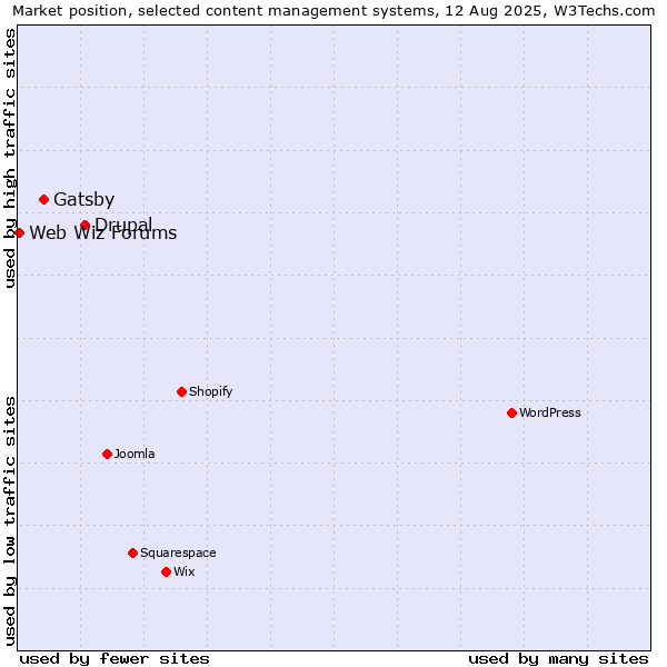 Market position of Drupal vs. Gatsby vs. Web Wiz Forums