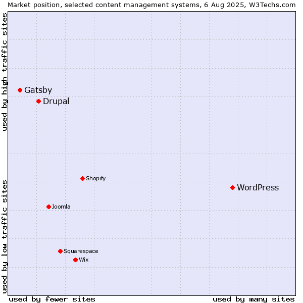 Market position of WordPress vs. Drupal vs. Gatsby