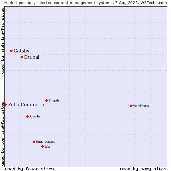 Market position of Drupal vs. Gatsby vs. Zoho Commerce