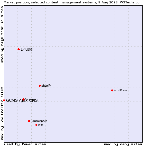 Market position of Drupal vs. GCMS Ajax CMS