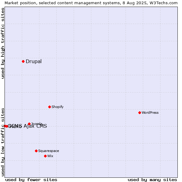 Market position of Drupal vs. Hexo vs. GCMS Ajax CMS