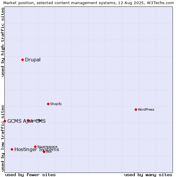 Market position of Drupal vs. Hostinger Systems vs. GCMS Ajax CMS
