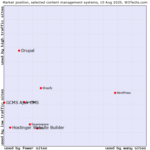 Market position of Drupal vs. Hostinger Website Builder vs. GCMS Ajax CMS