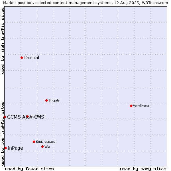 Market position of Drupal vs. inPage vs. GCMS Ajax CMS