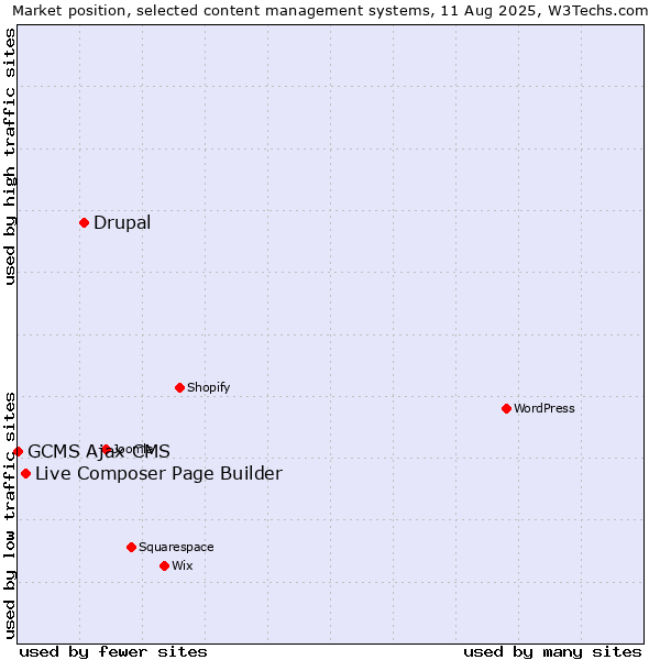 Market position of Drupal vs. Live Composer Page Builder vs. GCMS Ajax CMS