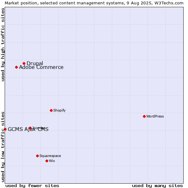 Market position of Drupal vs. Adobe Commerce vs. GCMS Ajax CMS