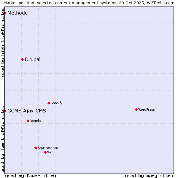 Market position of Drupal vs. GCMS Ajax CMS vs. Méthode
