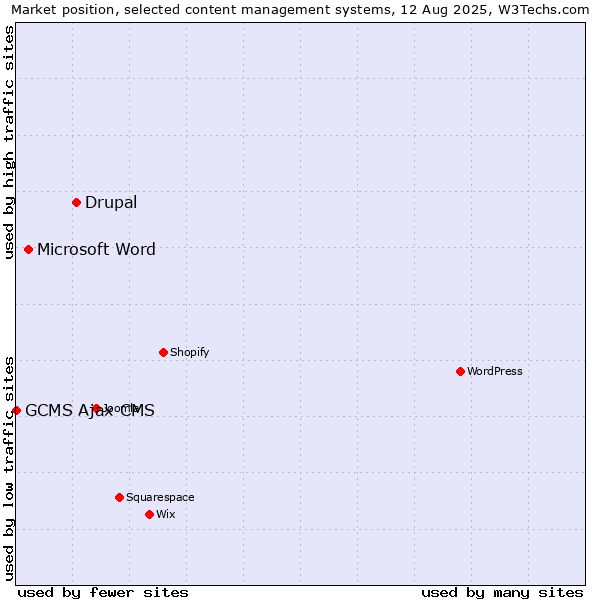 Market position of Drupal vs. Microsoft Word vs. GCMS Ajax CMS