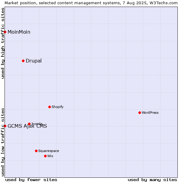 Market position of Drupal vs. MoinMoin vs. GCMS Ajax CMS