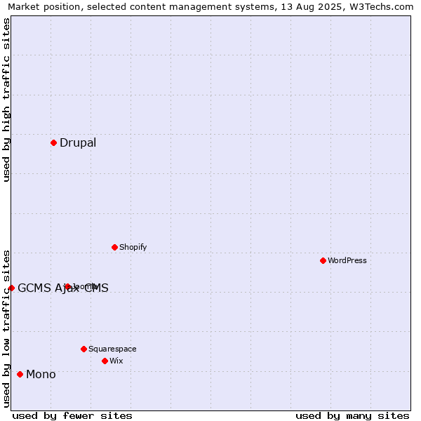 Market position of Drupal vs. Mono vs. GCMS Ajax CMS