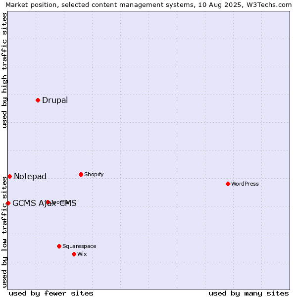 Market position of Drupal vs. Notepad vs. GCMS Ajax CMS
